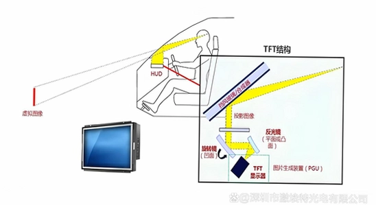 DiPlay HUD连接教程