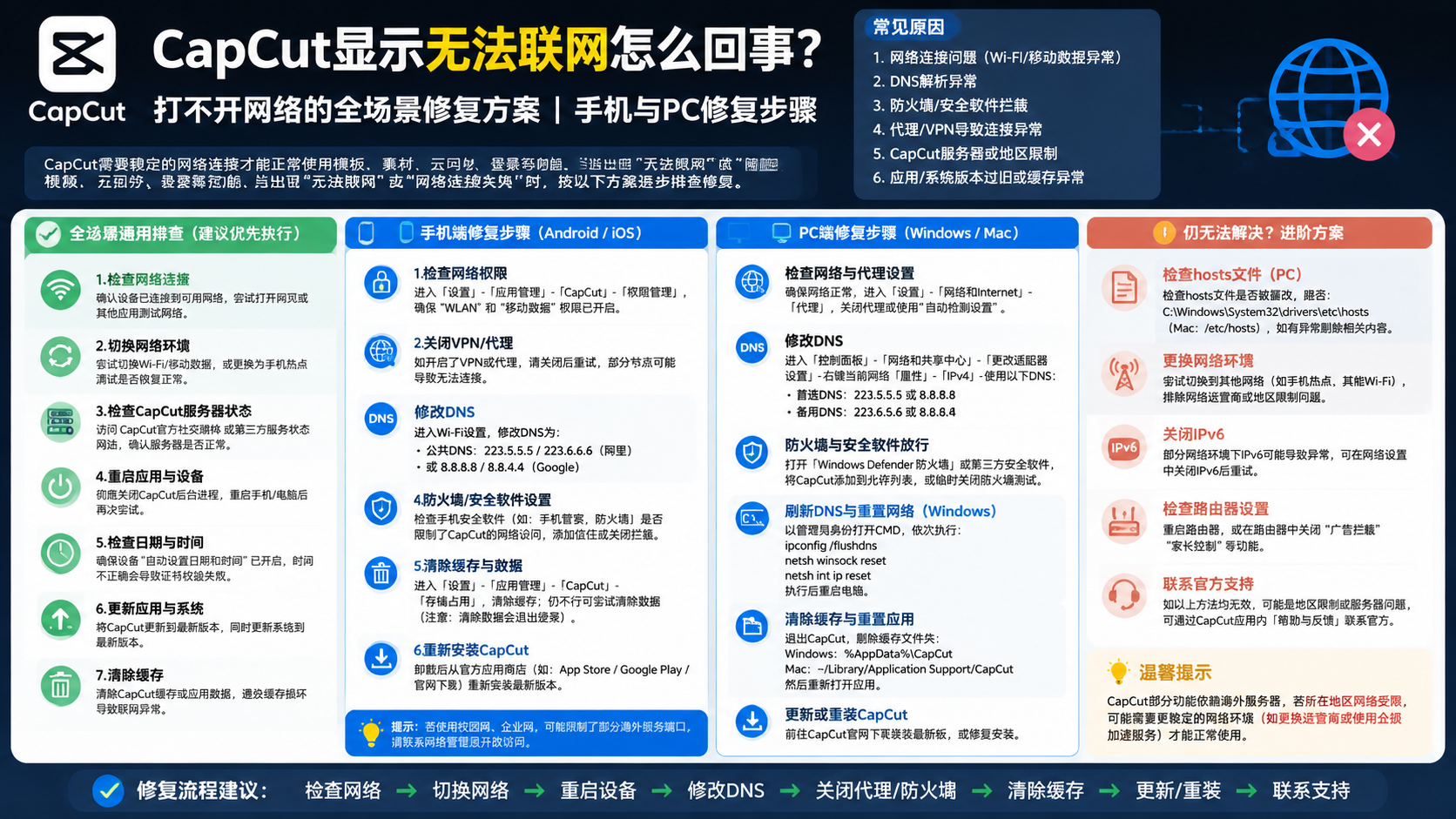 capcut显示无法联网怎么回事?打不开网络的全场景修复方案 手机与PC修复步骤