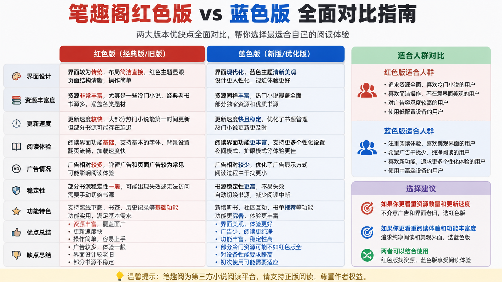 笔趣阁红色版和蓝色版有什么区别?各版本优缺点全面对比,红蓝版适合人群与选择建议使用指南
