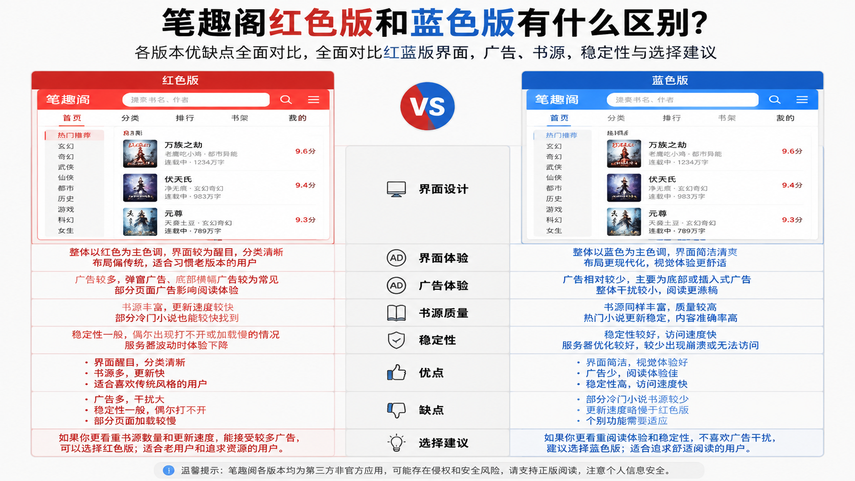 笔趣阁红色版和蓝色版有什么区别?各版本优缺点全面对比,全面对比红蓝版界面、广告、书源、稳定性与选择建议