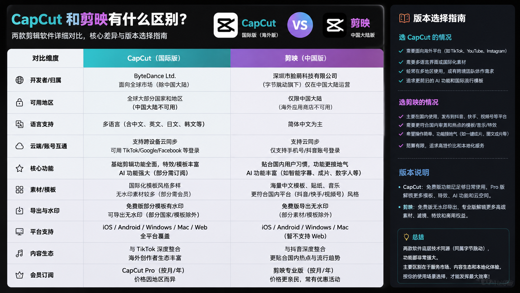capcut 和剪映有什么区别?两款剪辑软件详细对比,核心差异与版本选择指南
