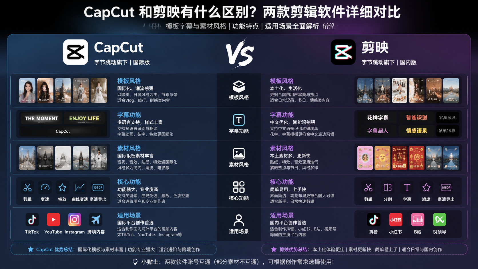 capcut 和剪映有什么区别?两款剪辑软件详细对比,模板字幕与素材风格使用场景