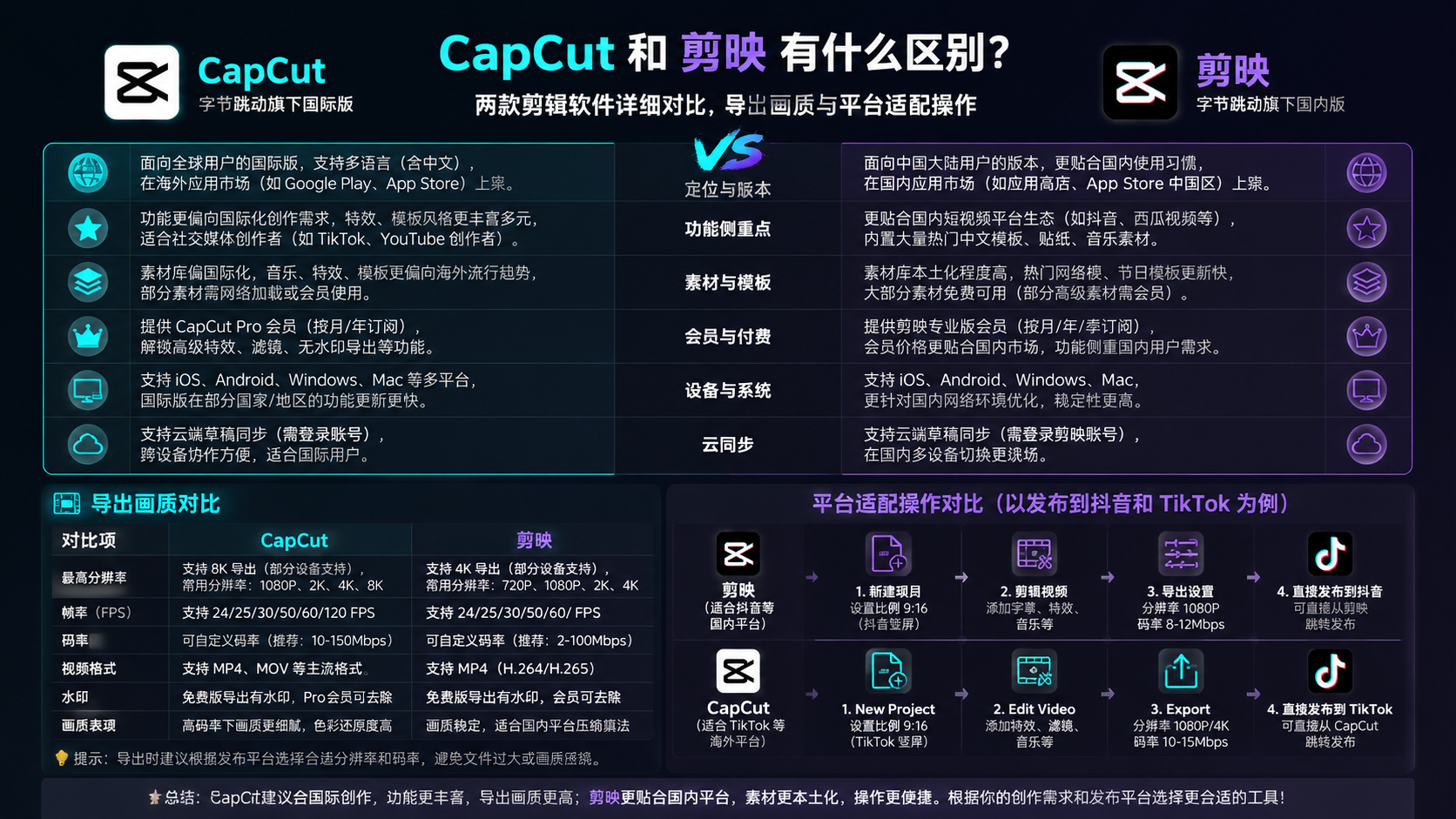 capcut 和剪映有什么区别?两款剪辑软件详细对比,导出画质与平台适配操作