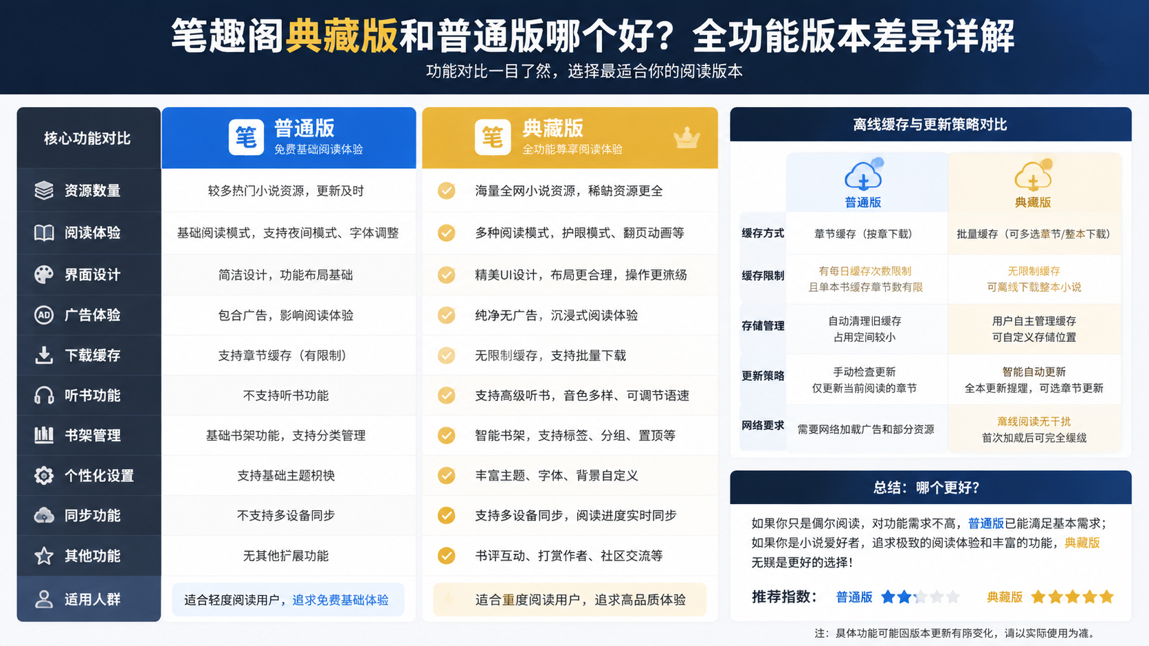 笔趣阁典藏版和普通版哪个好?全功能版本差异详解 离线缓存与更新策略对比