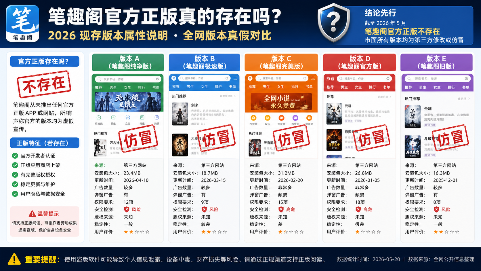 笔趣阁官方正版真的存在吗?2026 现存版本属性说明 全网版本真假对比截图