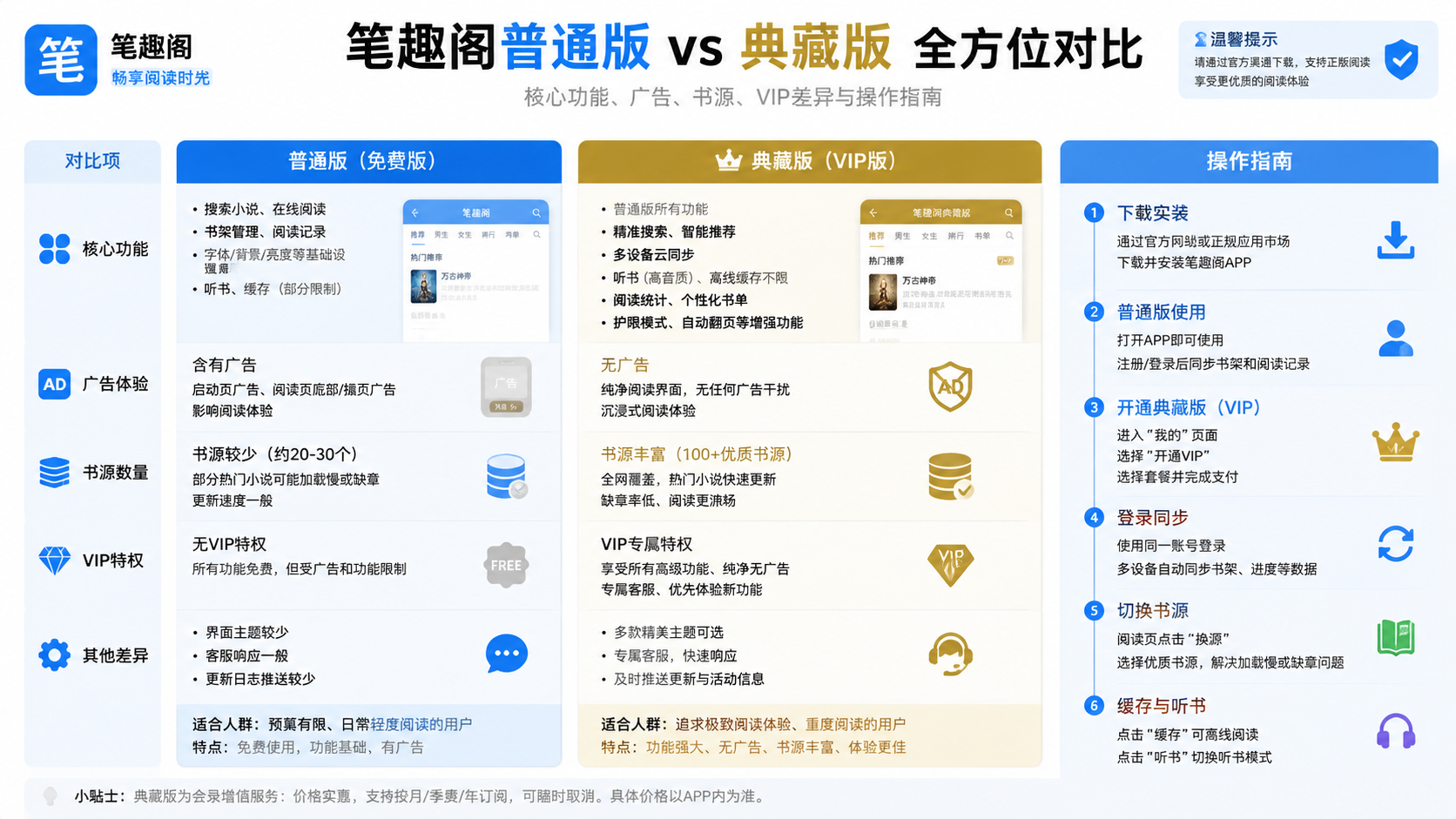 笔趣阁典藏版和普通版哪个好?全功能版本差异详解,对比两个版本核心功能、广告、书源、VIP差异与操作指南