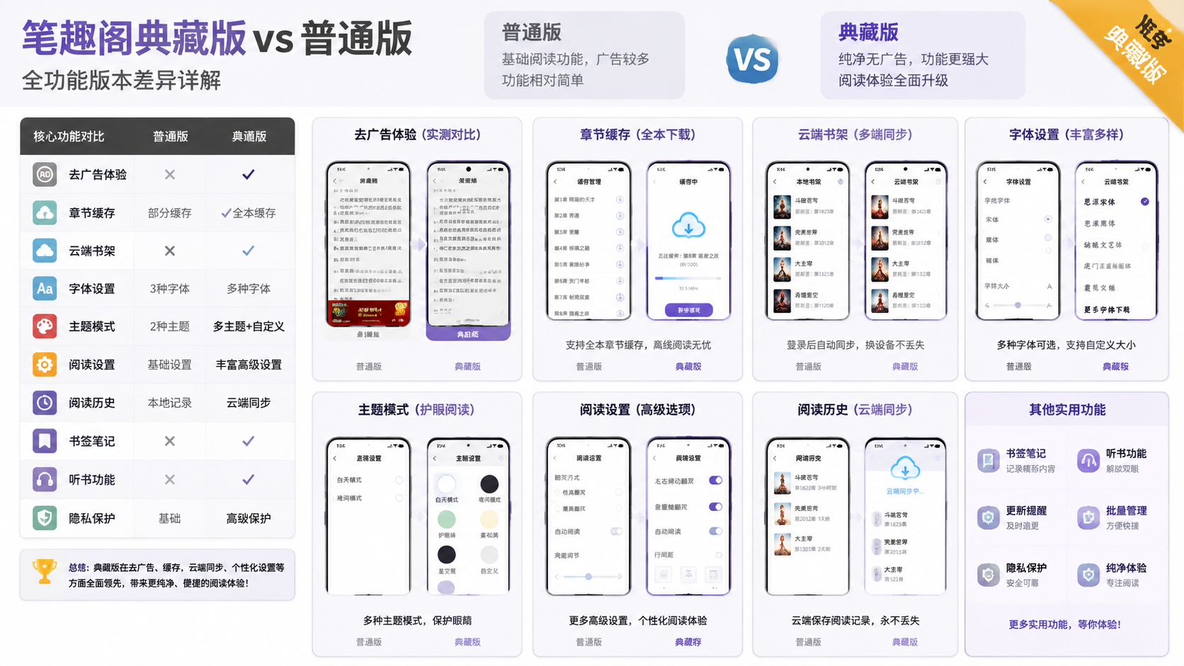 笔趣阁典藏版和普通版哪个好?全功能版本差异详解,展示典藏版去广告、章节缓存、云端书架、字体设置等核心功能实测界面