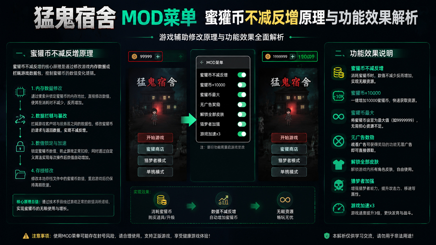 猛鬼宿舍mod菜单蜜獾币不减反增是什么原理?功能效果说明 游戏辅助修改原理与功能效果全面解析