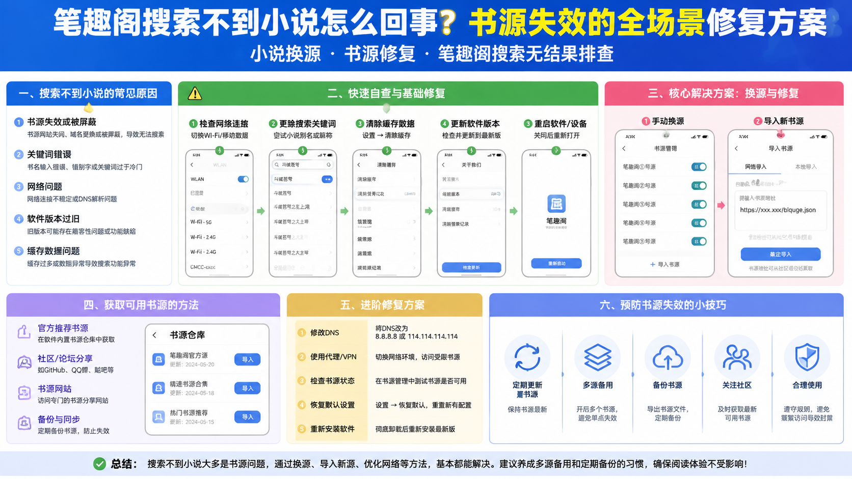 笔趣阁搜索不到小说怎么回事?书源失效的全场景修复方案,小说换源,书源修复,笔趣阁搜索无结果排查