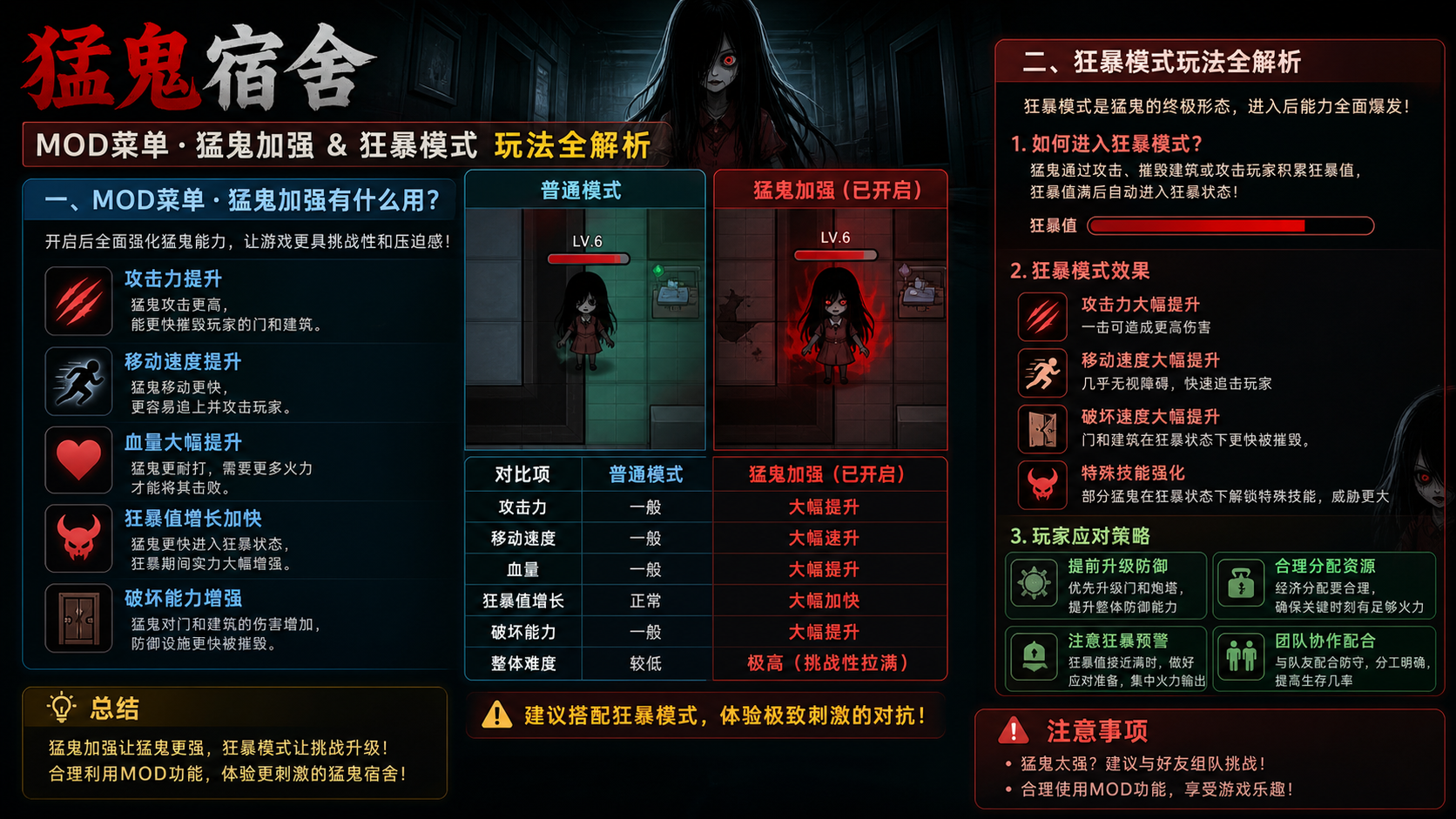 猛鬼宿舍mod菜单猛鬼加强有什么用?狂暴模式玩法全解析 MOD菜单猛鬼加强功能与狂暴模式核心玩法总结