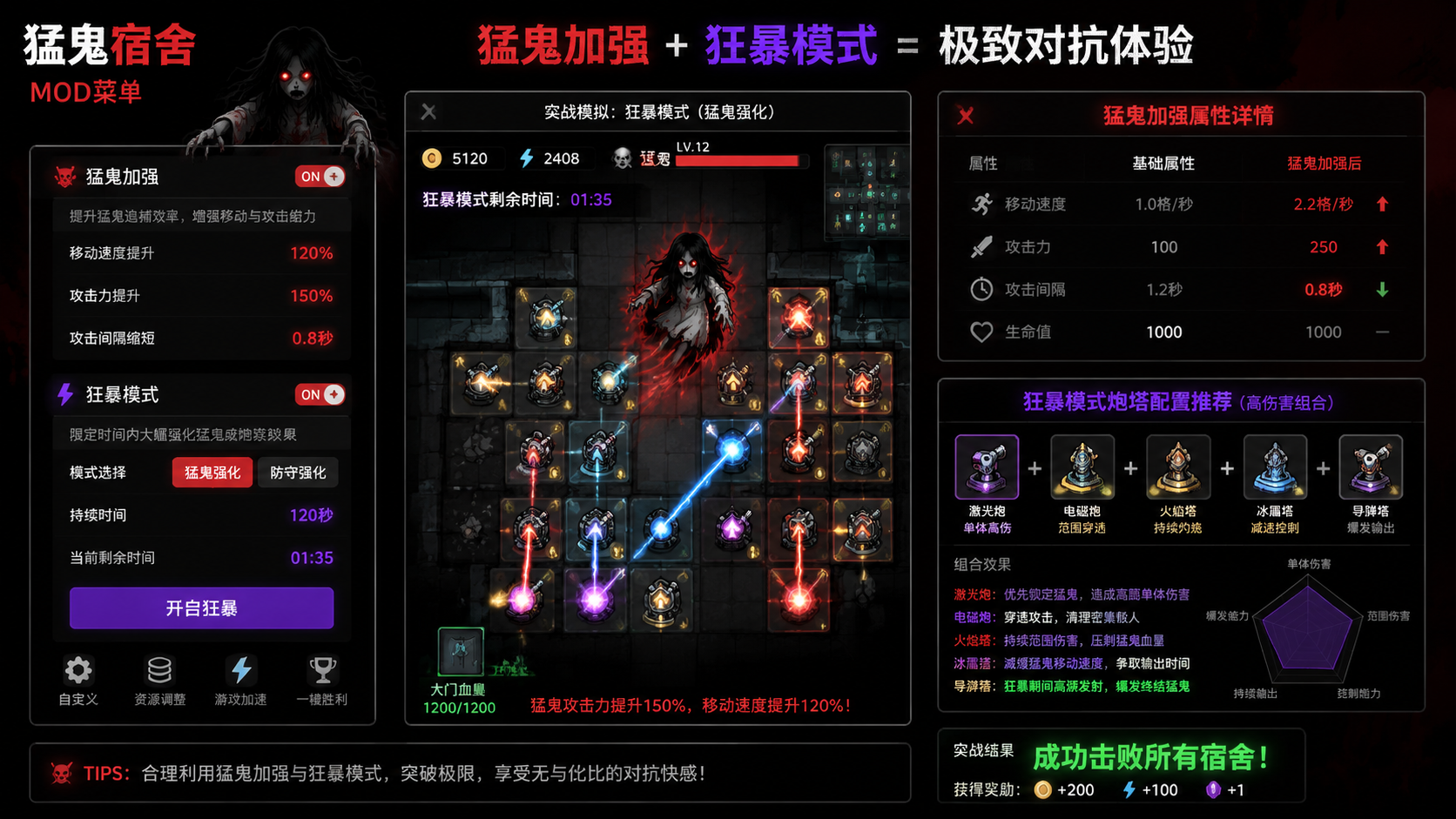猛鬼宿舍mod菜单猛鬼加强有什么用?狂暴模式玩法全解析 猛鬼加强属性与狂暴模式炮塔配置实战