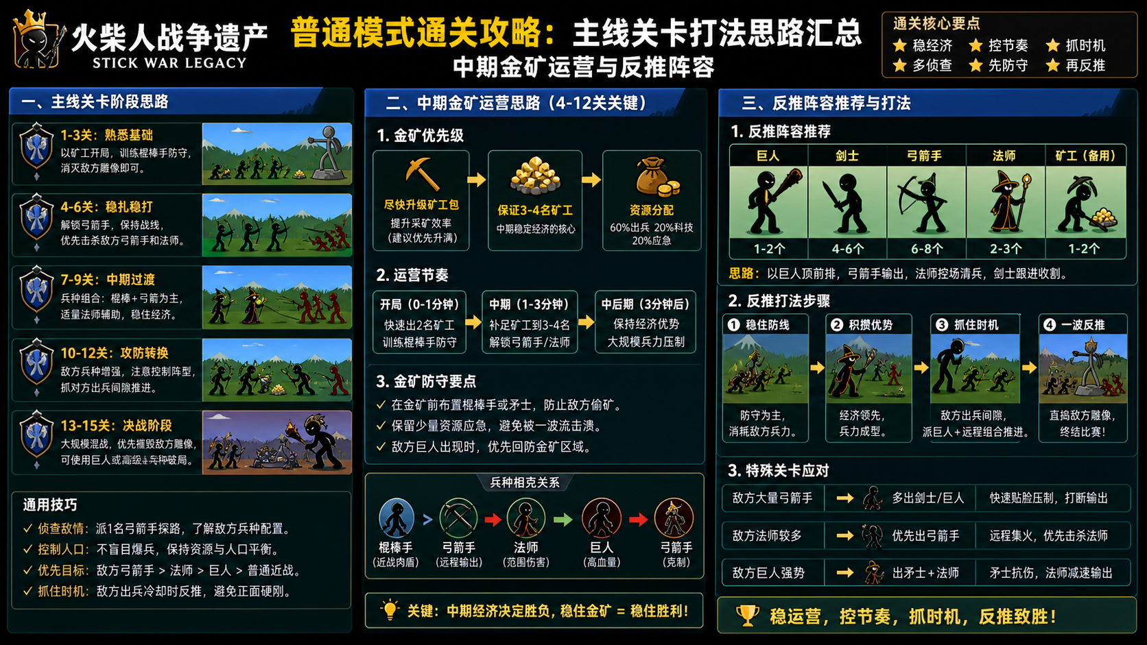 火柴人战争遗产普通模式通关攻略:主线关卡打法思路汇总 中期金矿运营与反推阵容