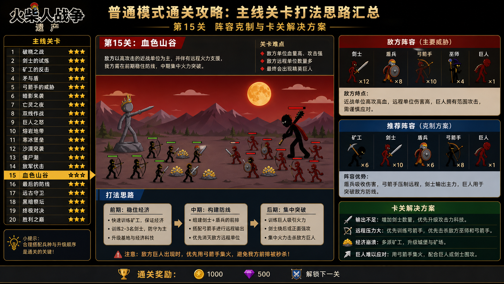 火柴人战争遗产普通模式通关攻略:主线关卡打法思路汇总 第15关阵容克制与卡关解决方案