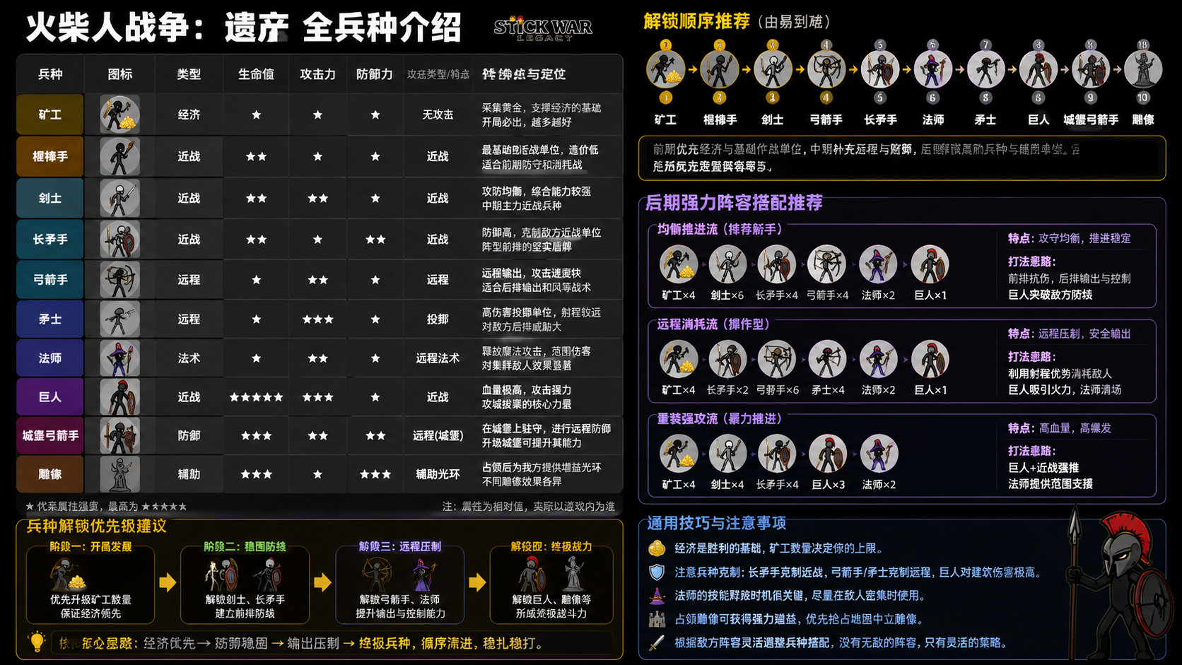 火柴人战争遗产全兵种介绍:属性特点与解锁顺序推荐,后期阵容搭配与解锁优先级