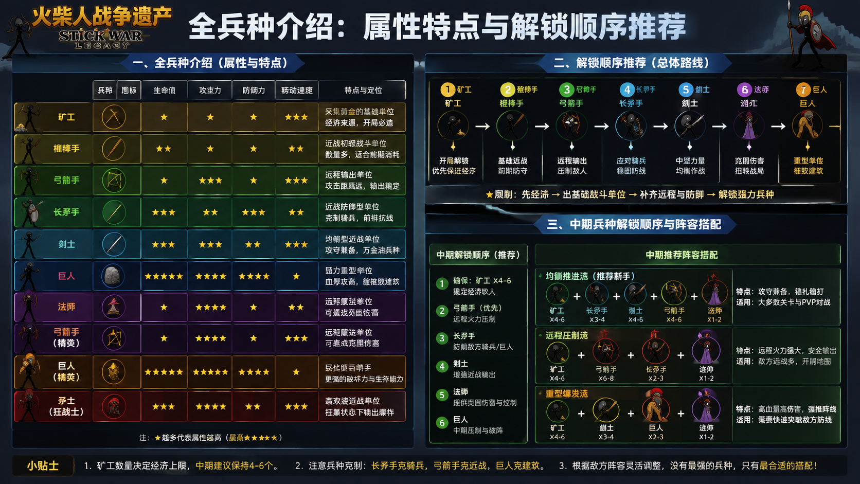 火柴人战争遗产全兵种介绍:属性特点与解锁顺序推荐,中期兵种解锁顺序与阵容搭配