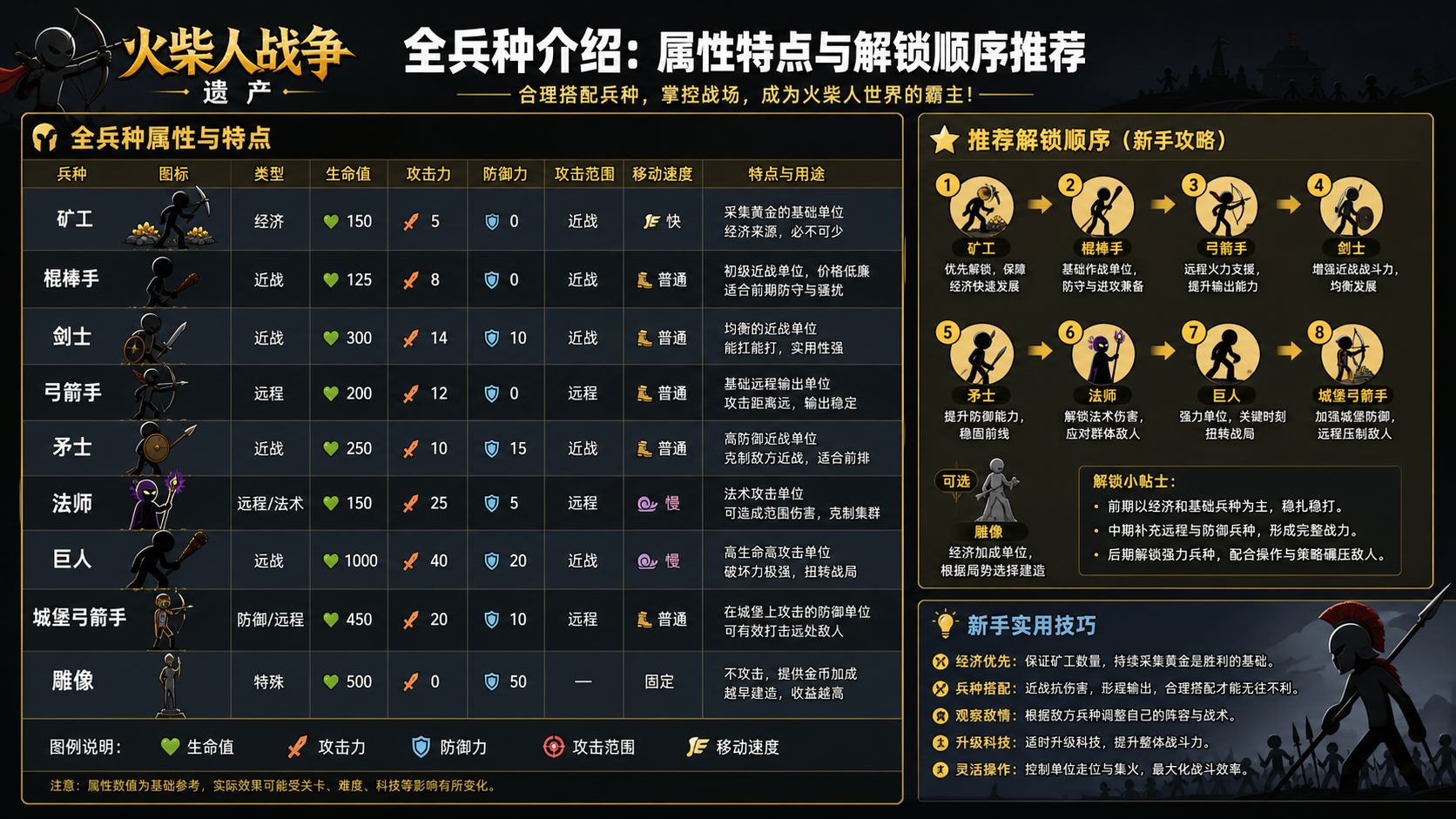 火柴人战争遗产全兵种介绍:属性特点与解锁顺序推荐,全兵种属性与解锁顺序新手攻略