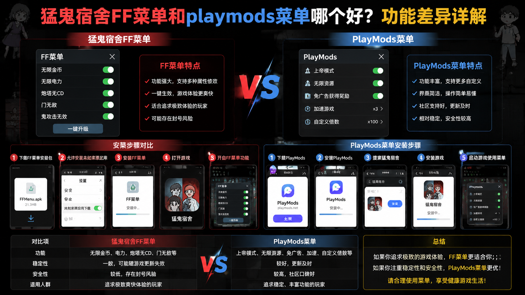 关键词必须包含 猛鬼宿舍FF菜单和playmods菜单哪个好?功能差异详解,场景:猛鬼宿舍FF菜单和Playmods菜单安装步骤对比截图