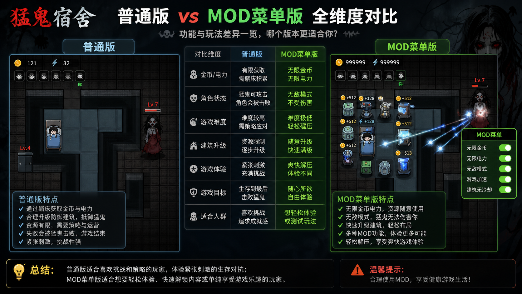 猛鬼宿舍普通版和 mod 菜单版有什么区别?功能与玩法全维度对比 MOD菜单版无限金币无敌模式游戏体验