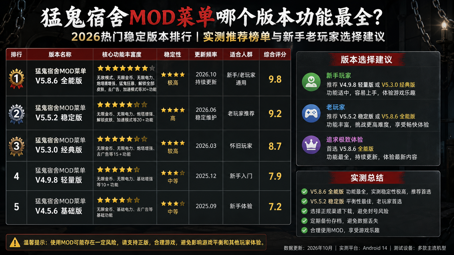猛鬼宿舍mod菜单哪个版本功能最全?2026 热门稳定版本排行 实测推荐榜单与新手老玩家选择建议