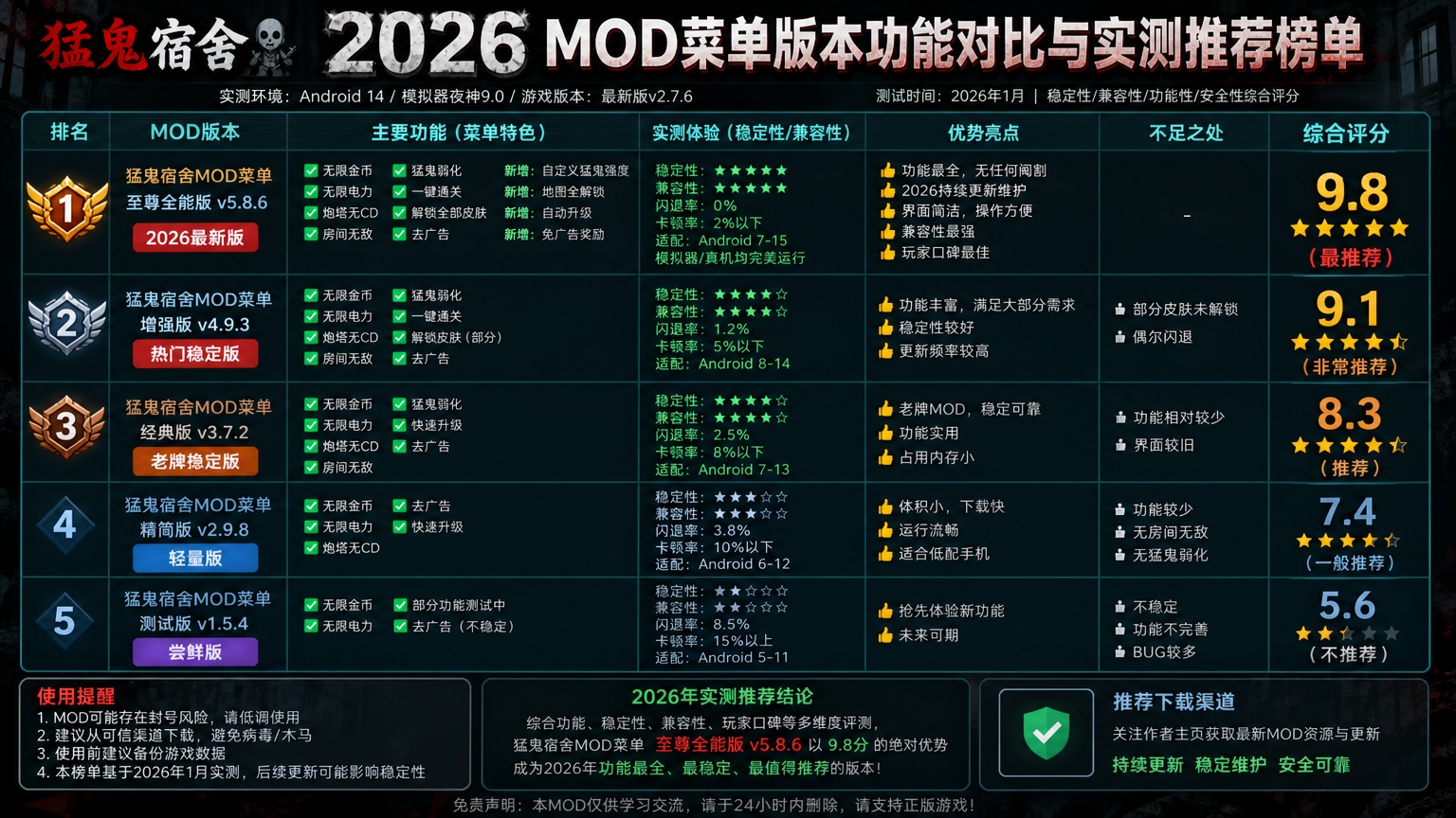 猛鬼宿舍mod菜单哪个版本功能最全?2026 热门稳定版本排行 2026年猛鬼宿舍MOD菜单功能对比与实测推荐榜单