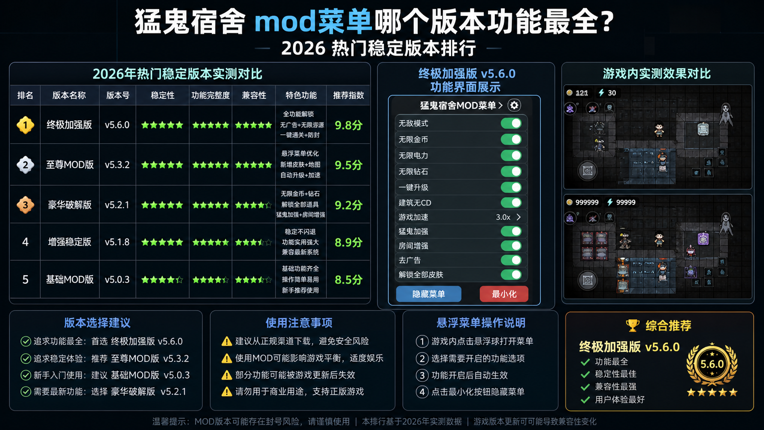 猛鬼宿舍mod菜单哪个版本功能最全?2026 热门稳定版本排行 2026年热门稳定版本实测对比与悬浮菜单功能界面