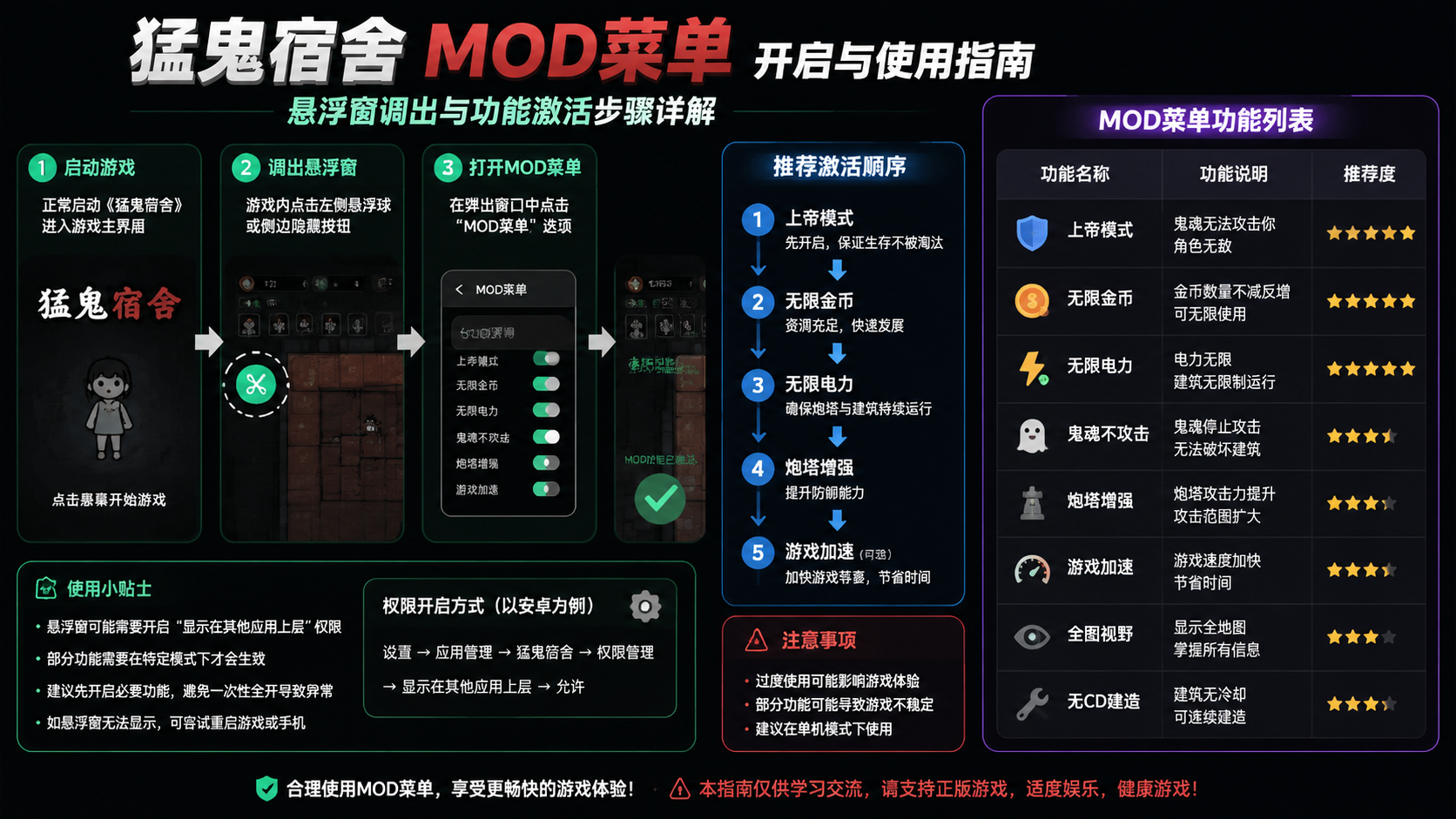 猛鬼宿舍mod菜单怎么开启?悬浮窗调出与功能激活步骤详解,mod菜单功能列表与激活顺序说明图