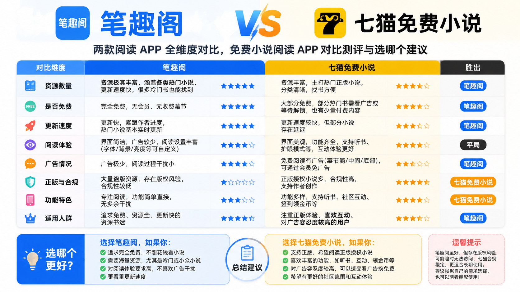 笔趣阁和七猫免费小说哪个好用?两款阅读 APP 全维度对比,免费小说阅读APP对比测评与选哪个建议