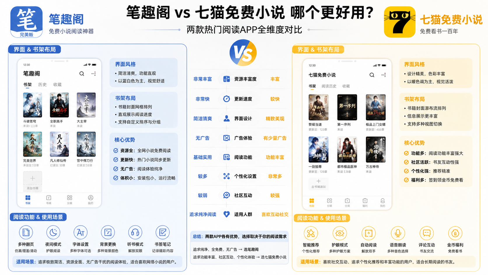 笔趣阁和七猫免费小说哪个好用?两款阅读 APP 全维度对比,界面书架布局和阅读功能使用场景