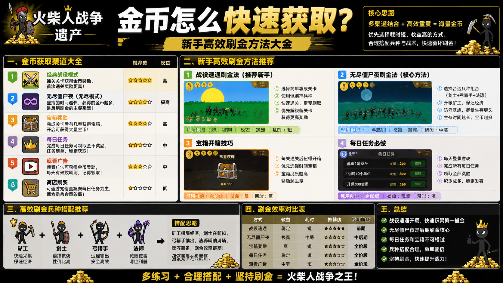 火柴人战争遗产金币怎么快速获取?新手高效刷金方法大全 金币获取渠道与速刷思路全图解