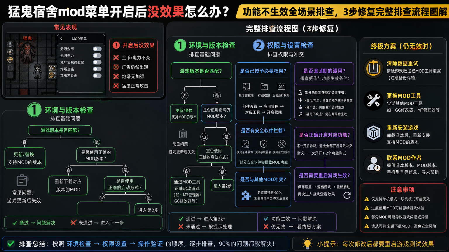 猛鬼宿舍mod菜单开启后没效果怎么办?功能不生效全场景排查,3步修复完整排查流程图解