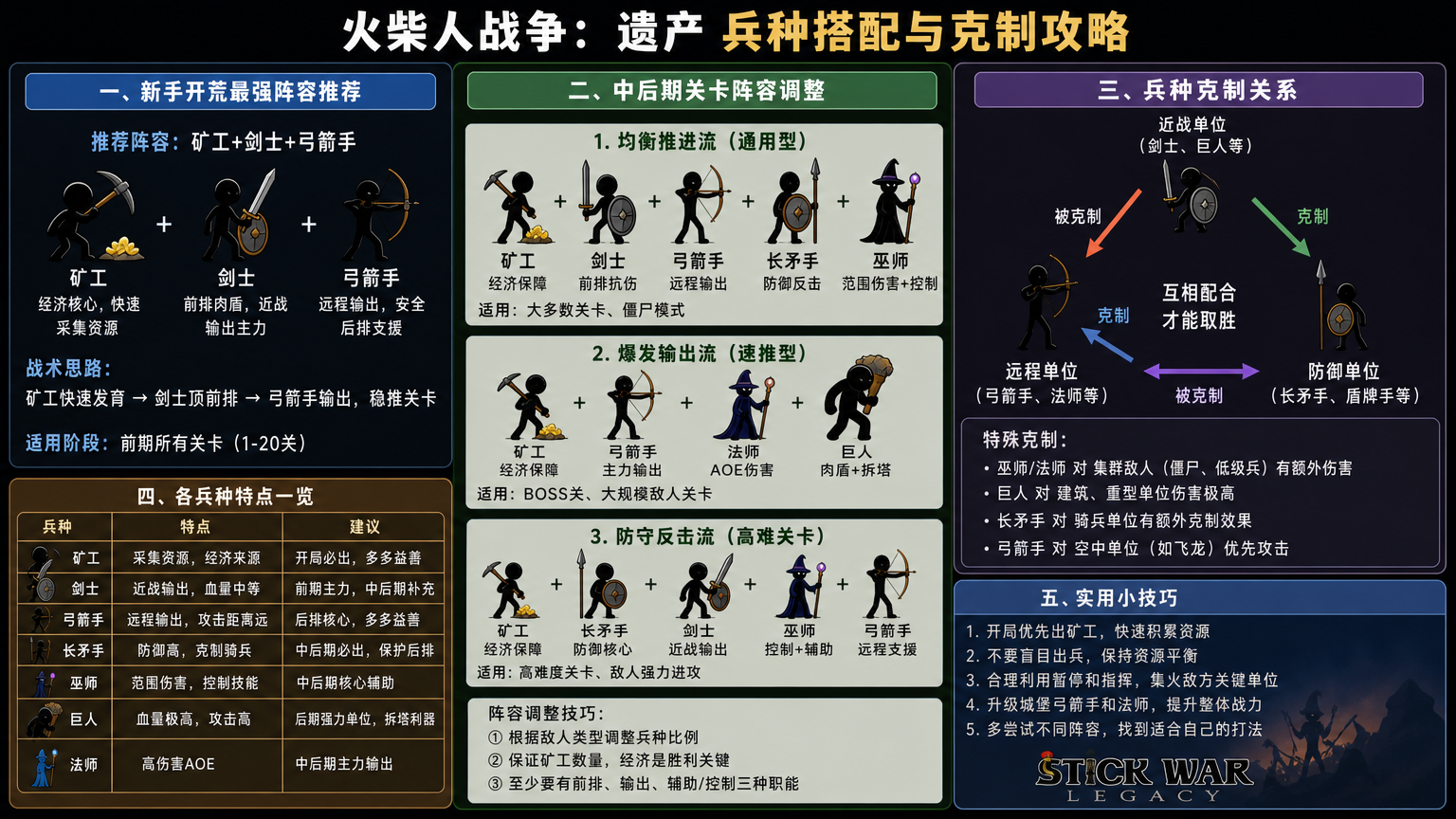 火柴人战争遗产兵种怎么搭配?新手开荒最强阵容推荐,中后期关卡阵容调整,火柴人战争遗产兵种克制关系