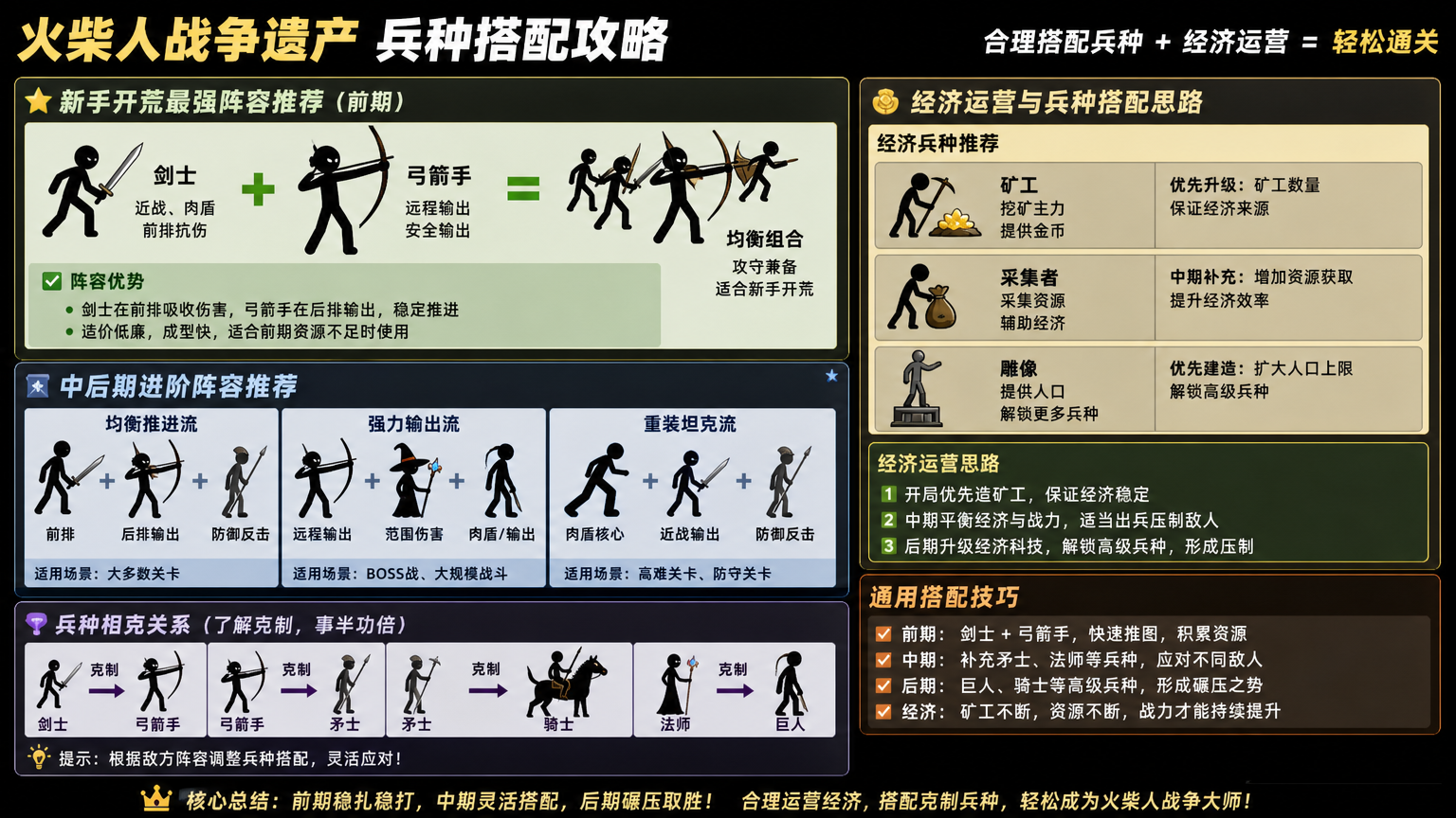 火柴人战争遗产兵种怎么搭配?新手开荒最强阵容推荐,前期剑士弓箭手组合,火柴人战争遗产经济兵种搭配