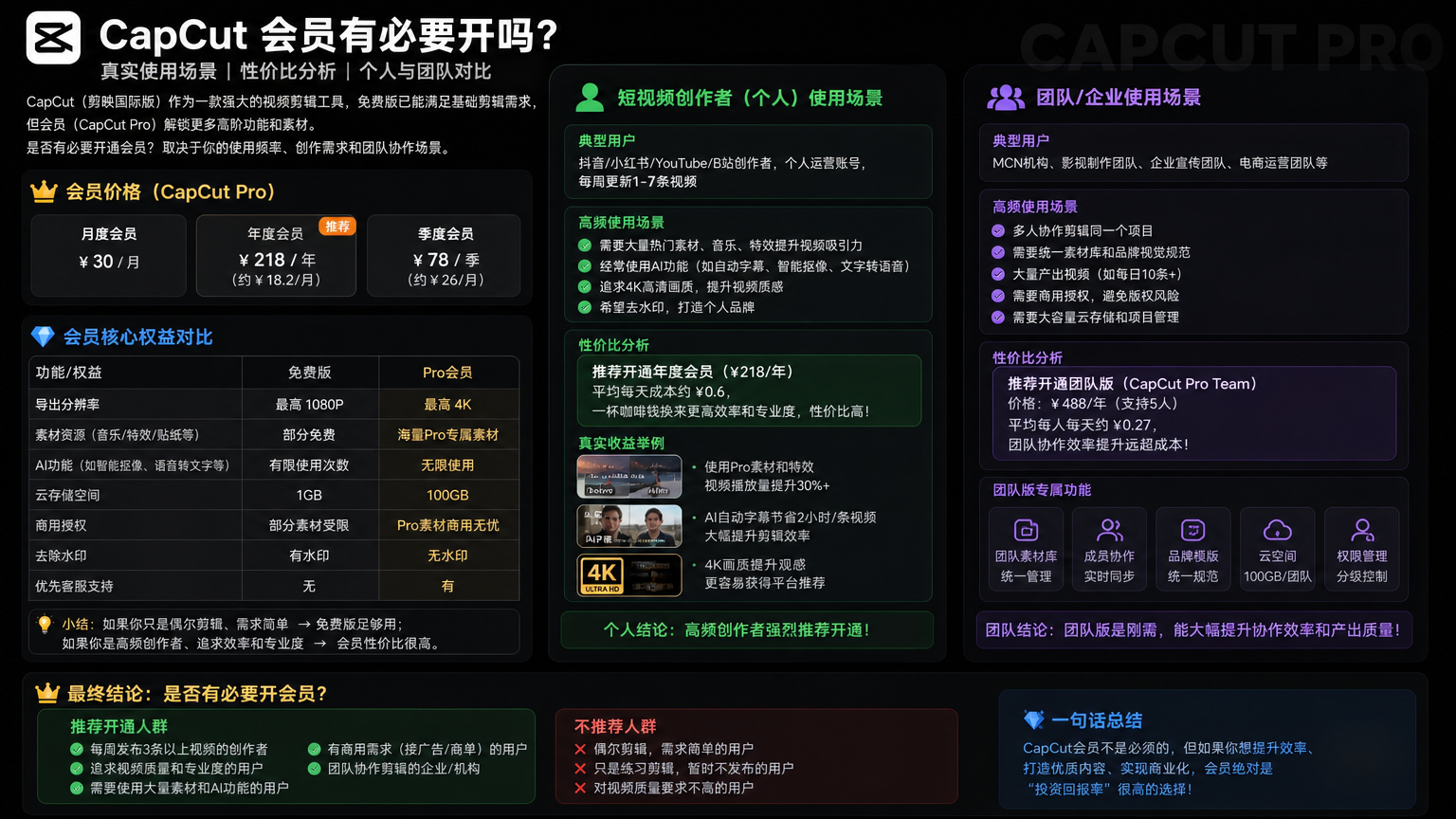 capcut 会员有必要开吗?真实使用场景性价比分析,短视频创作者与团队会员使用场景对比