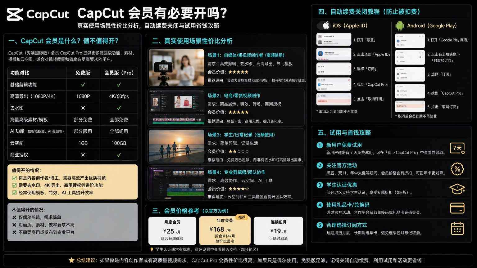capcut 会员有必要开吗?真实使用场景性价比分析,自动续费关闭与试用省钱攻略