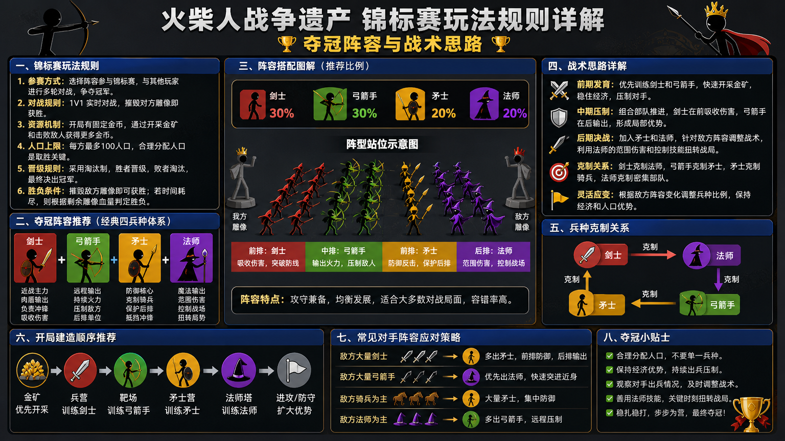 火柴人战争遗产锦标赛玩法规则详解:夺冠阵容与战术思路 剑士弓箭手矛士法师阵容搭配图解