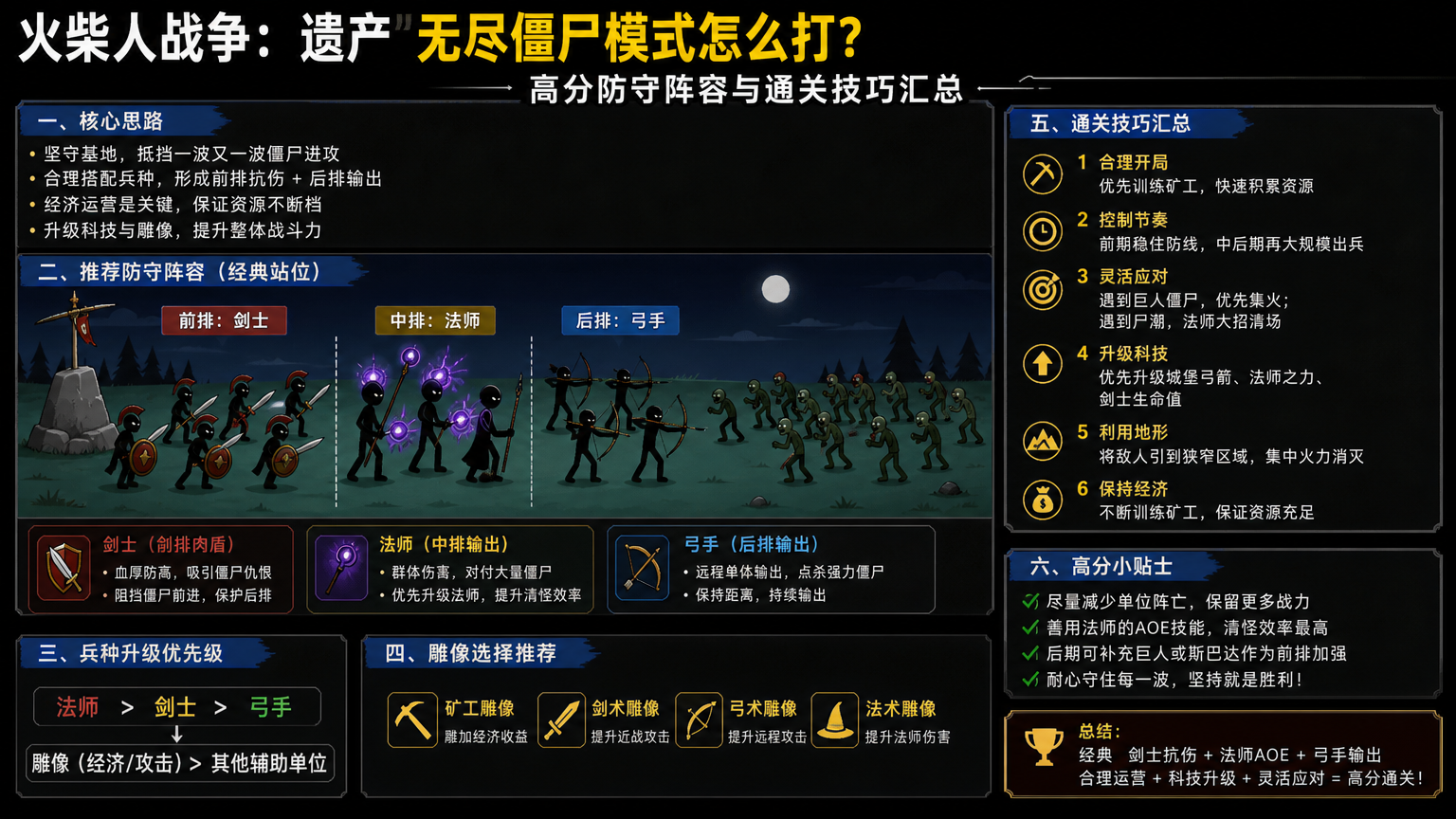 火柴人战争遗产无尽僵尸模式怎么打?高分防守阵容与通关技巧汇总 经典前排剑士后排弓手法师站位