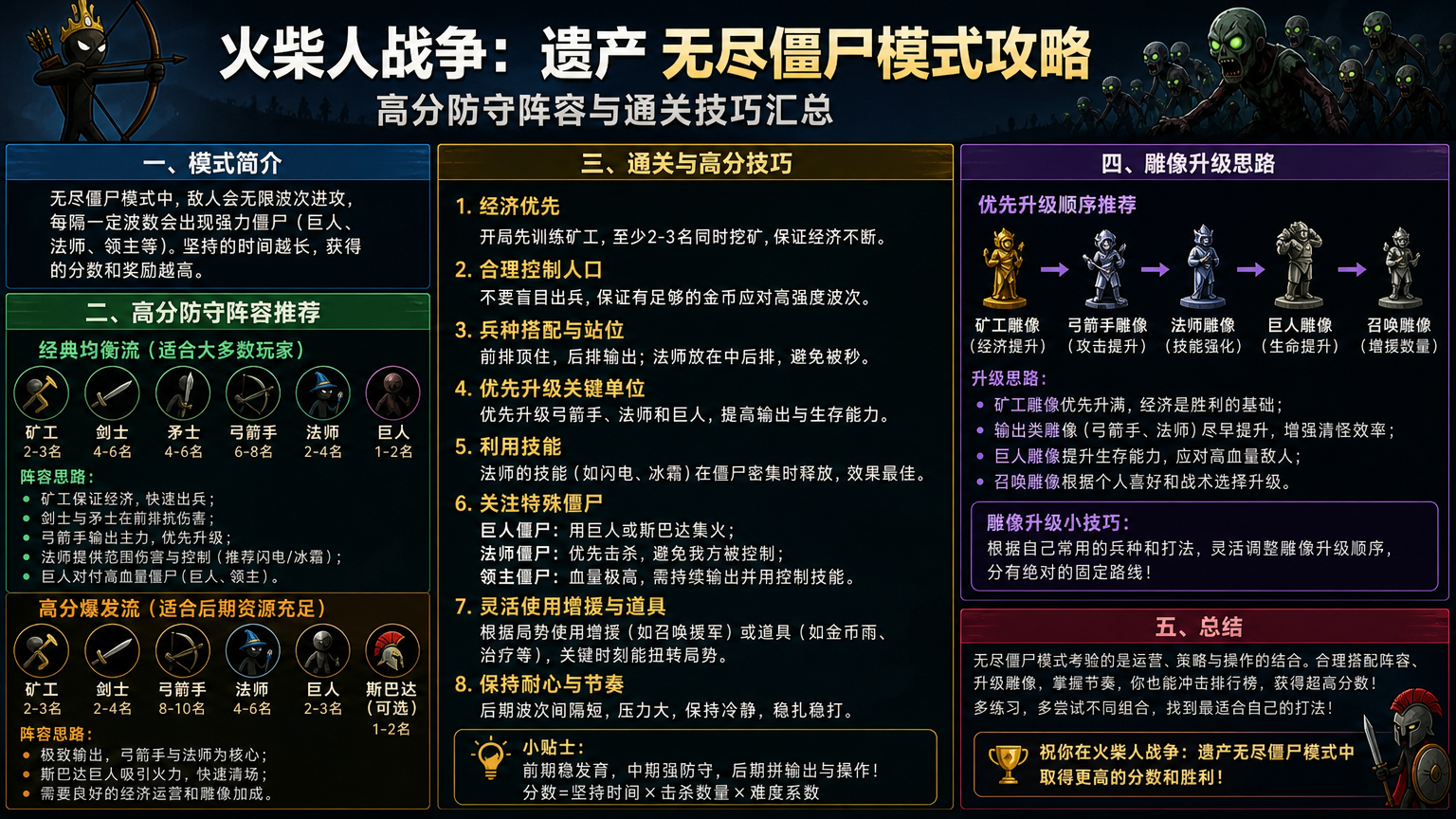 火柴人战争遗产无尽僵尸模式怎么打?高分防守阵容与通关技巧汇总 高分防守阵容与雕像升级思路