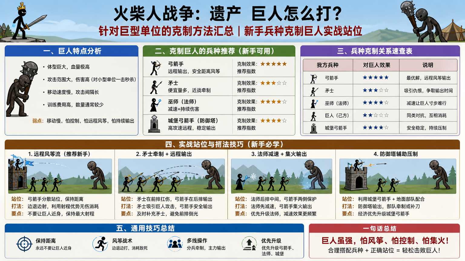 火柴人战争遗产巨人怎么打?针对巨型单位的克制方法汇总 新手兵种克制巨人实战站位