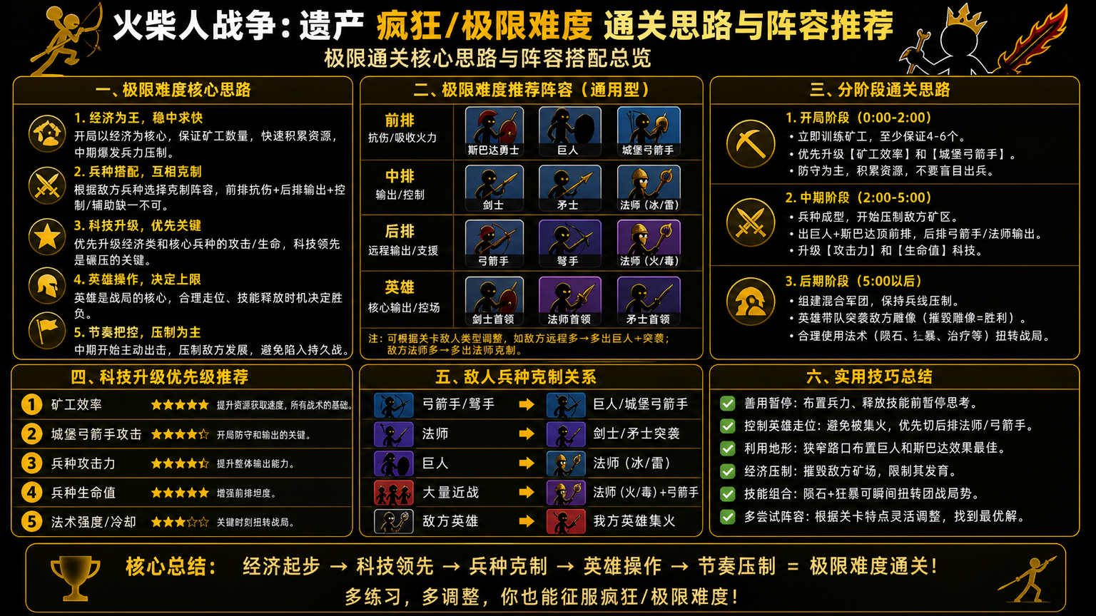火柴人战争遗产疯狂难度怎么过?极限难度通关思路与阵容推荐,极限通关核心思路与阵容搭配总览