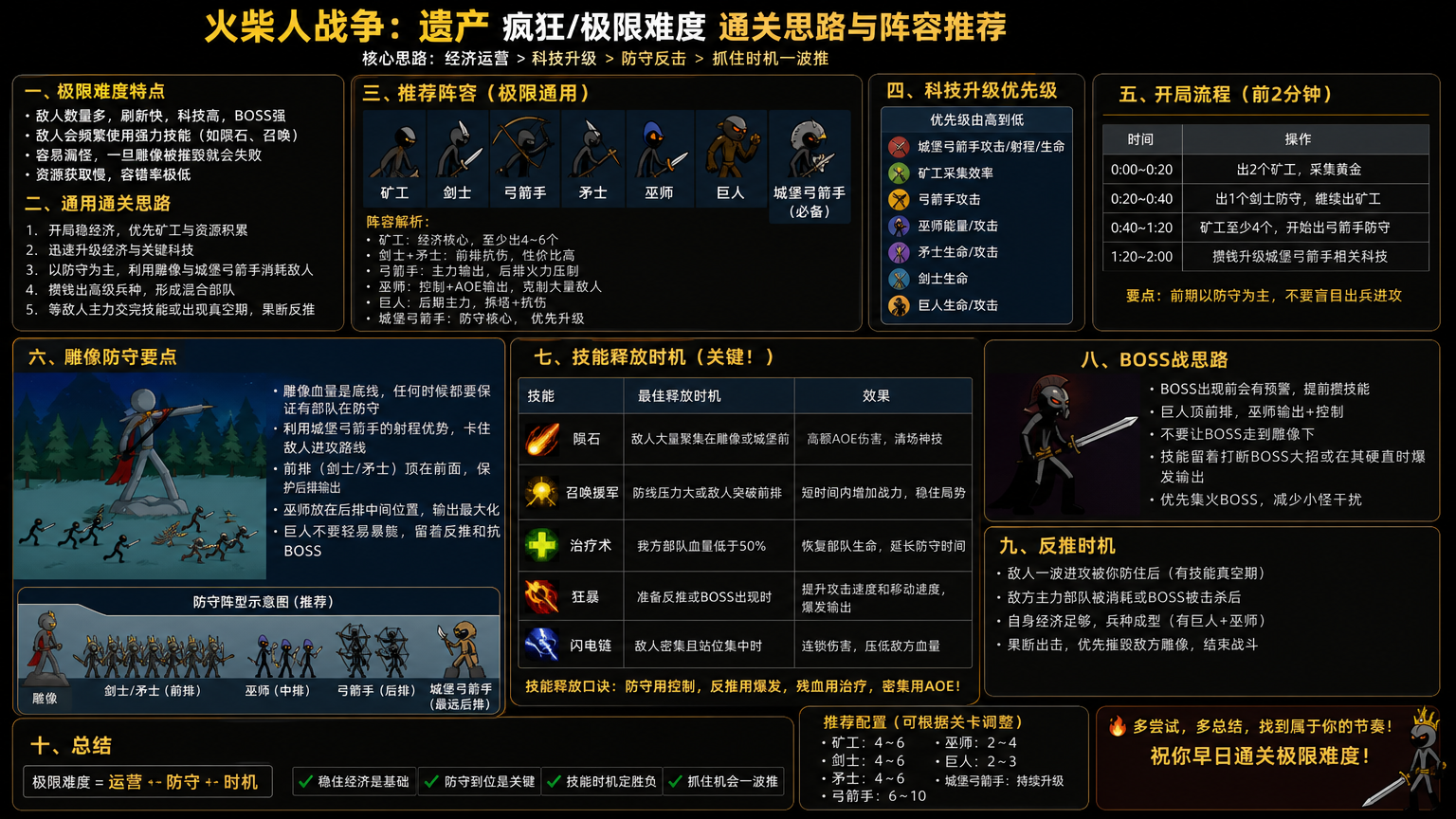 火柴人战争遗产疯狂难度怎么过?极限难度通关思路与阵容推荐,极限难度雕像防守与技能释放时机演示