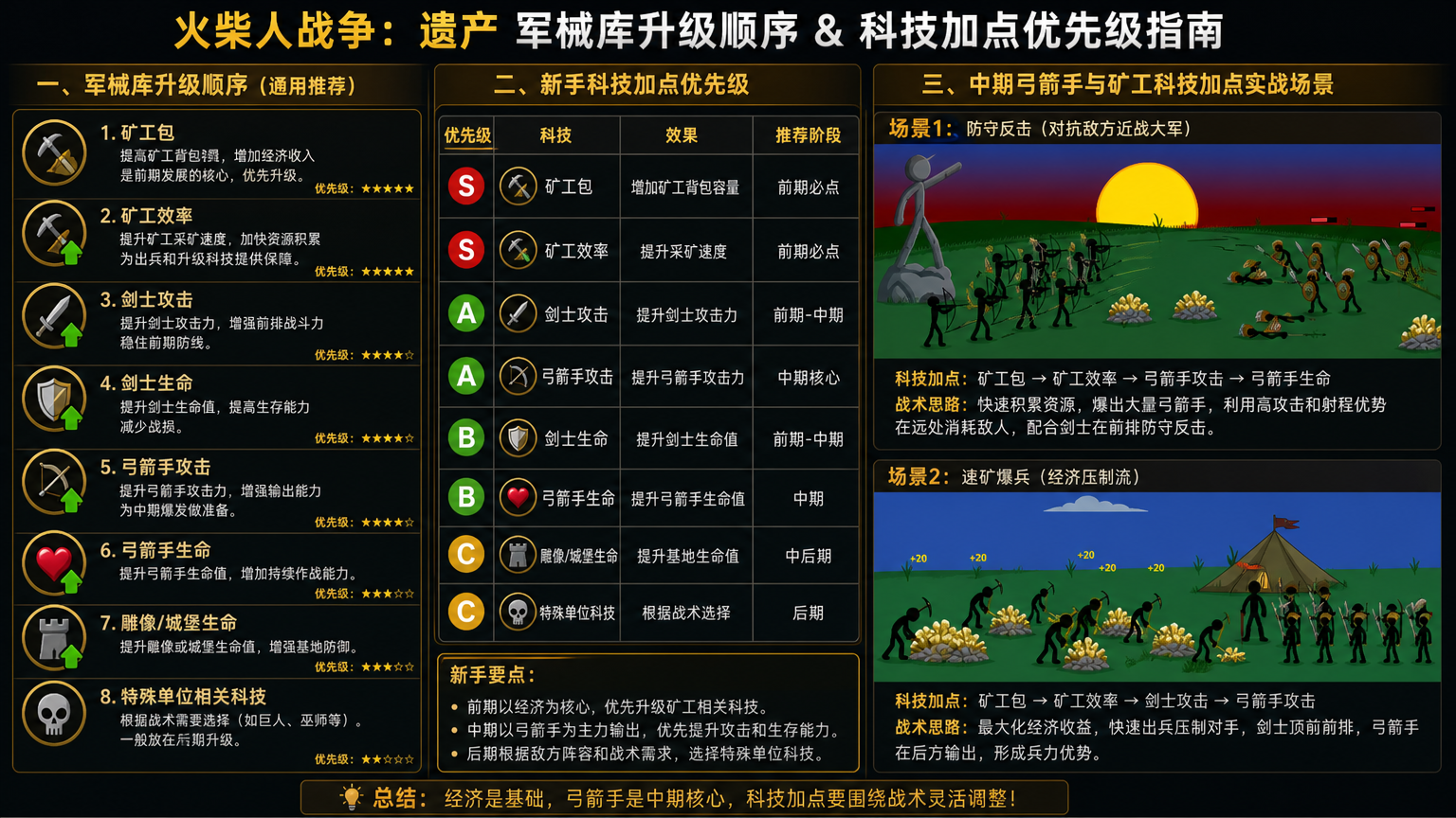 火柴人战争遗产军械库升级顺序是什么?新手科技加点优先级指南,中期弓箭手与矿工科技加点实战场景