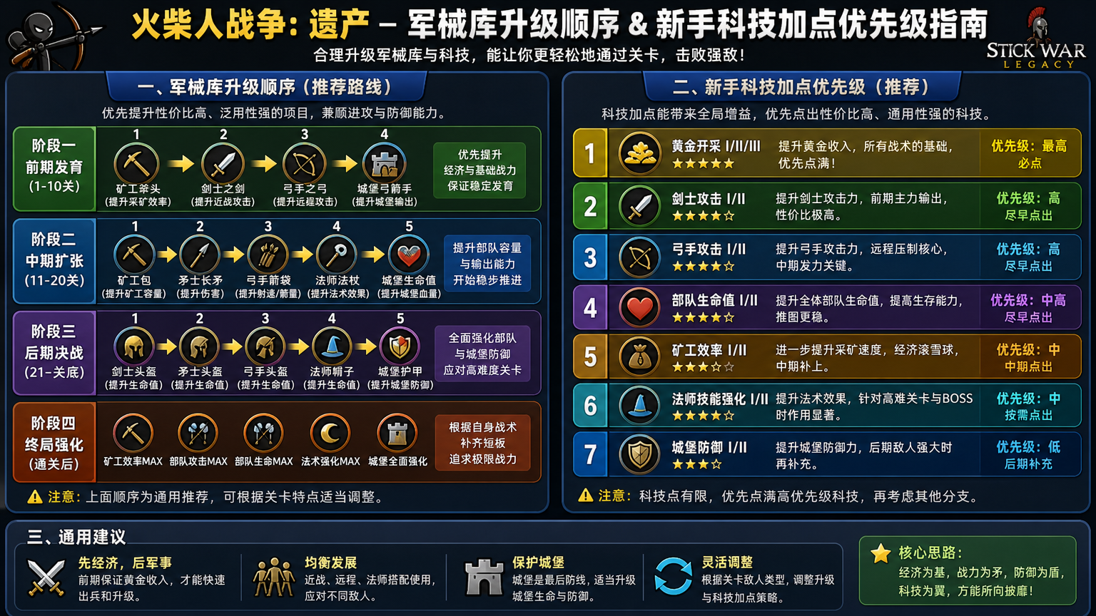 火柴人战争遗产军械库升级顺序是什么?新手科技加点优先级指南,全阶段军械库升级路线与新手科技加点优先级推荐