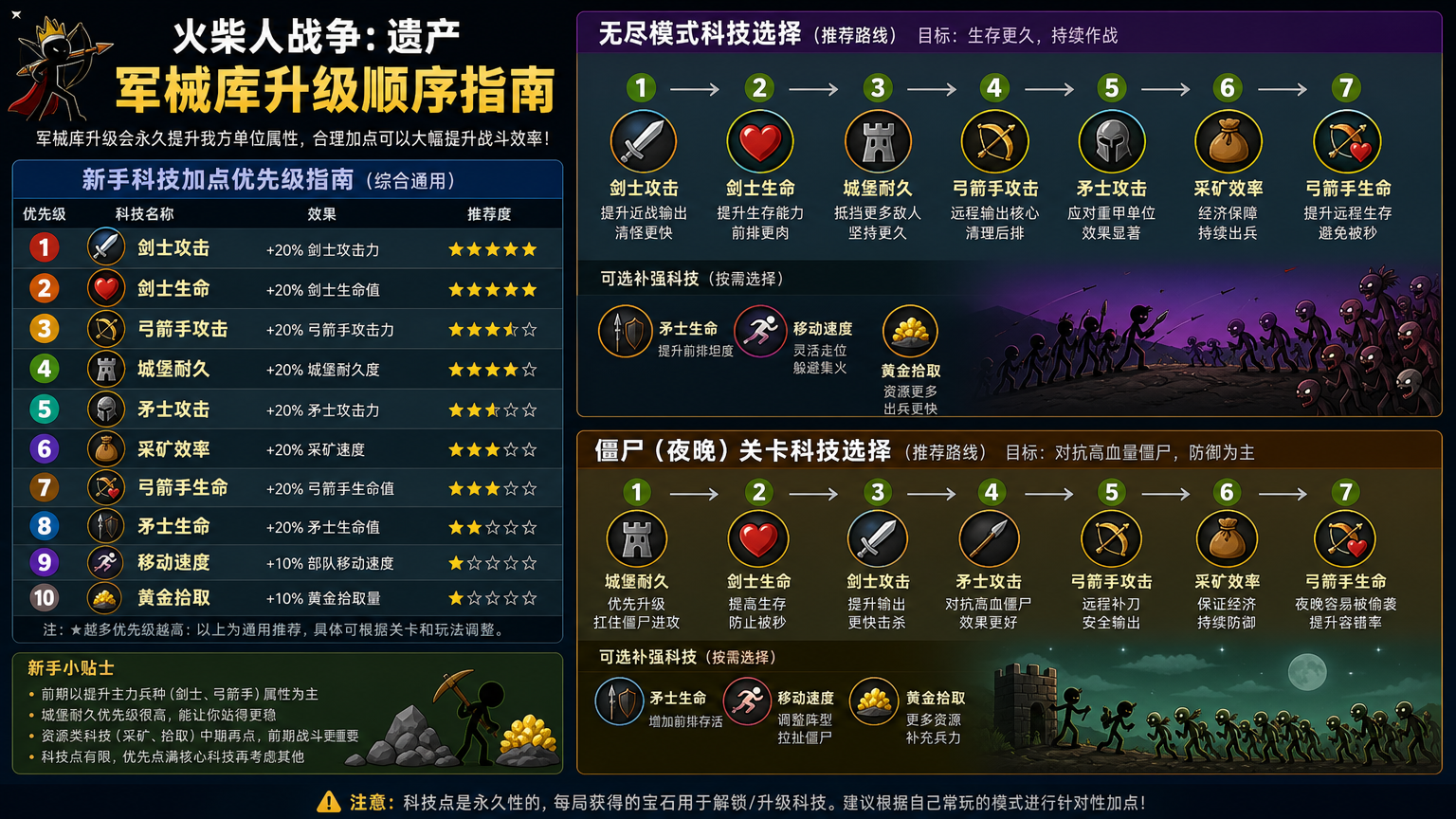 火柴人战争遗产军械库升级顺序是什么?新手科技加点优先级指南,无尽模式与僵尸关卡科技选择配图