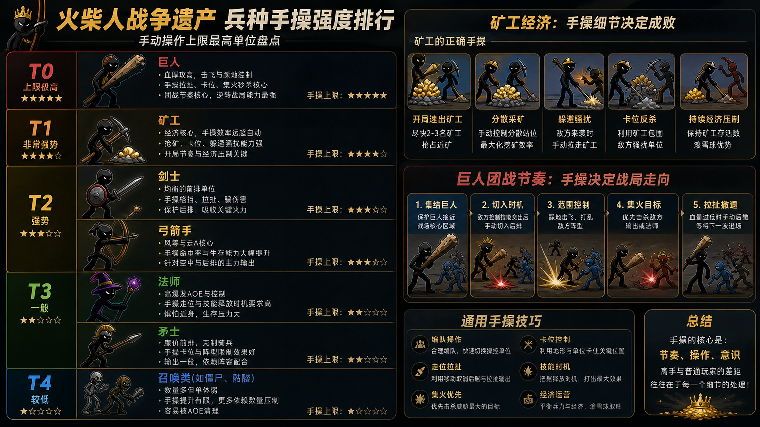 火柴人战争遗产兵种手操强度排行:手动操作上限最高单位盘点 手动操作矿工经济与巨人团战节奏