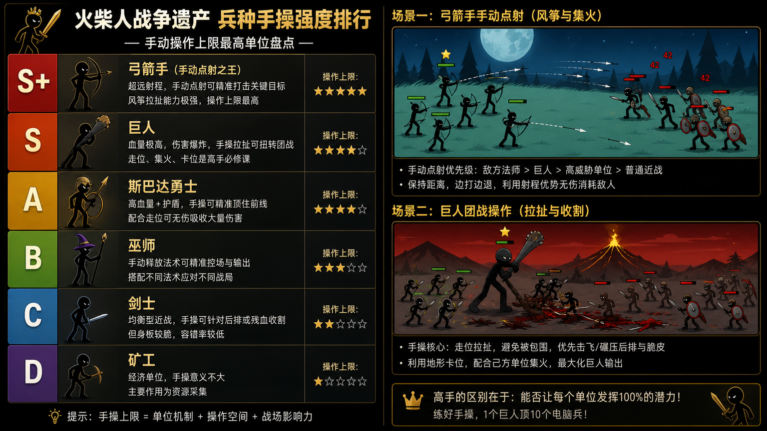 火柴人战争遗产兵种手操强度排行:手动操作上限最高单位盘点 弓箭手手动点射与巨人团战场景