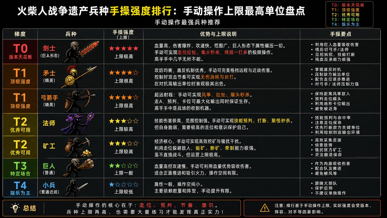 火柴人战争遗产兵种手操强度排行:手动操作上限最高单位盘点 手动操作最强兵种推荐