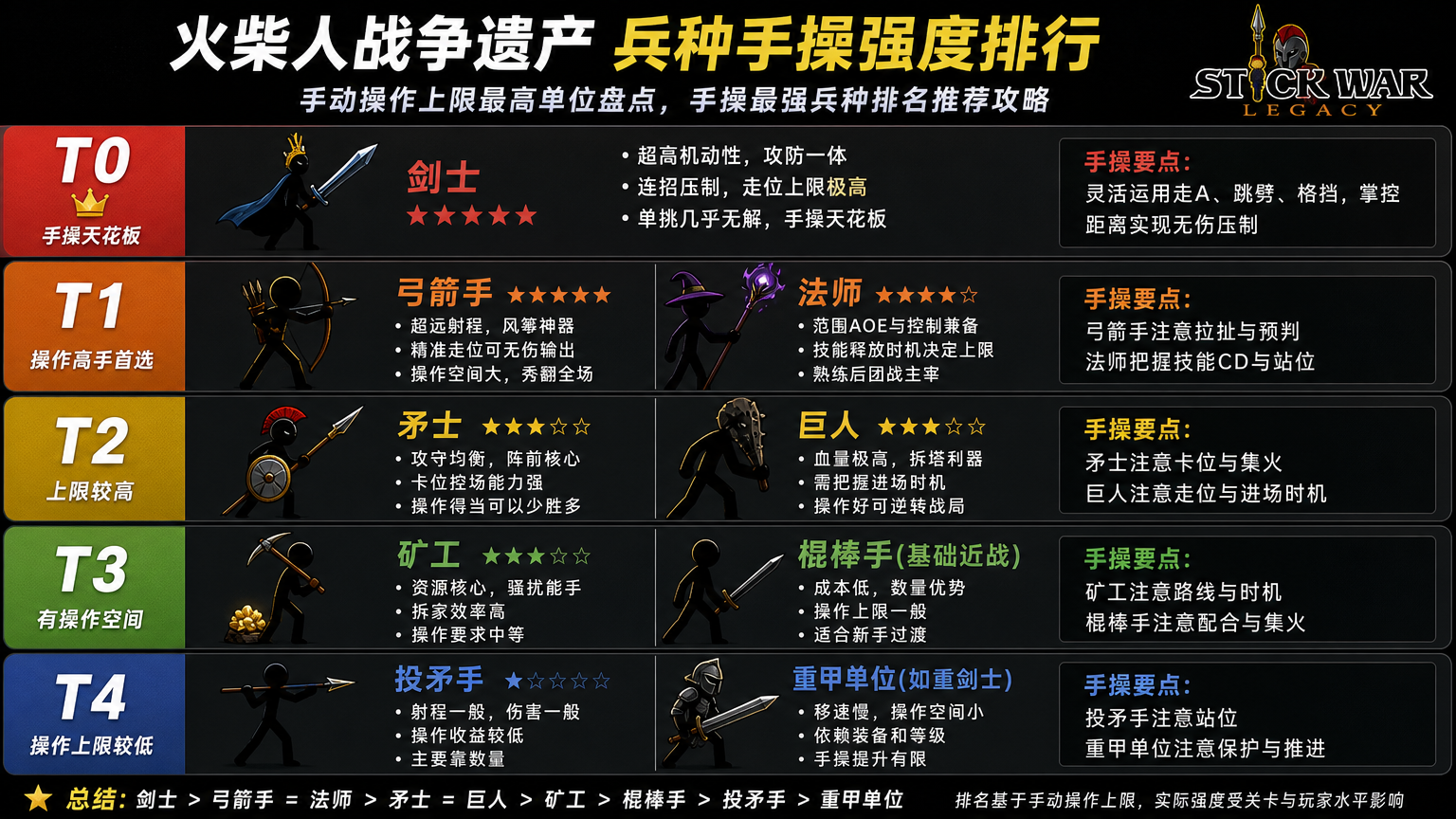 火柴人战争遗产兵种手操强度排行:手动操作上限最高单位盘点,手操最强兵种排名推荐攻略