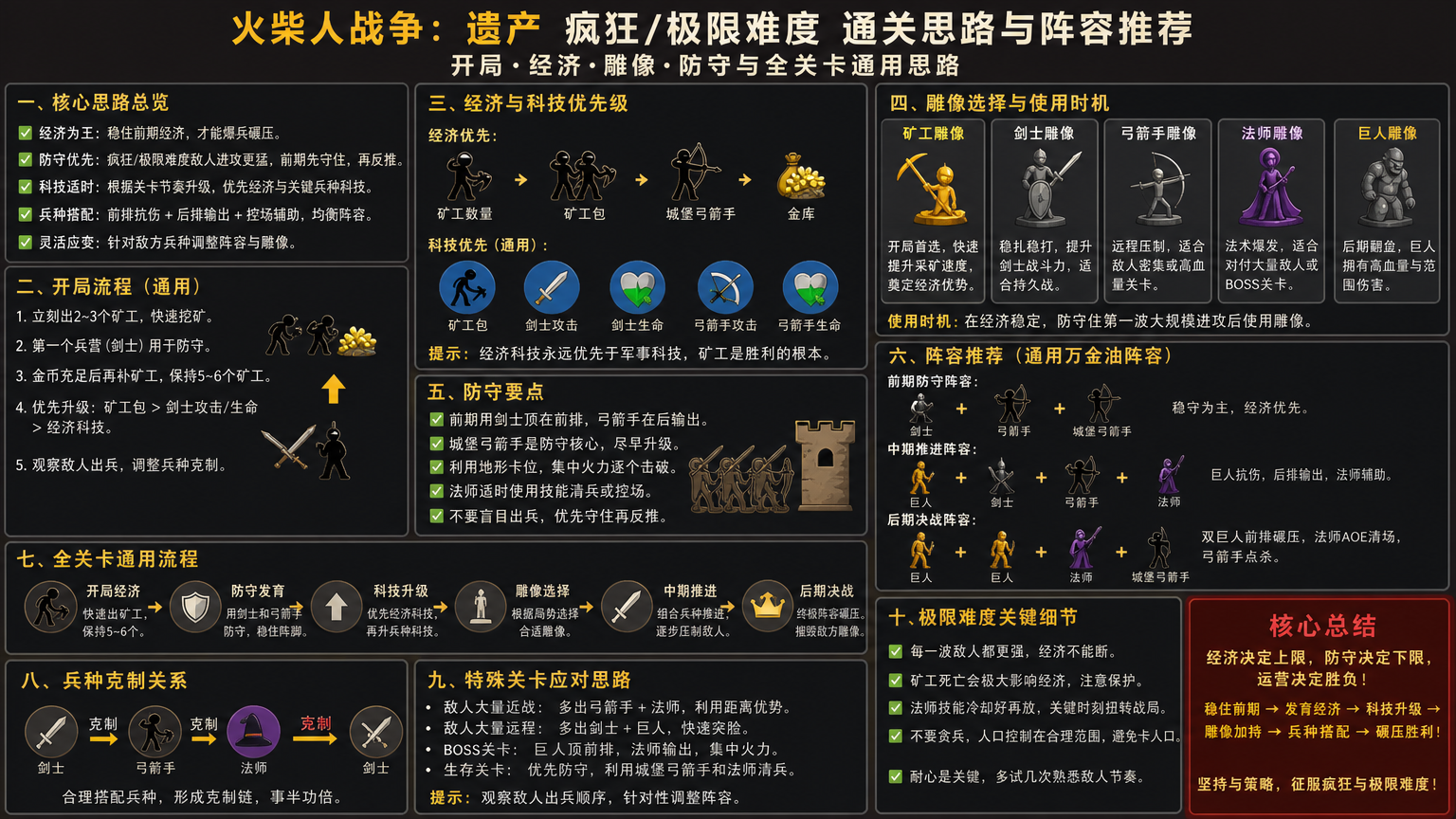 火柴人战争遗产疯狂难度怎么过?极限难度通关思路与阵容推荐 开局经济雕像防守与全关卡通用思路
