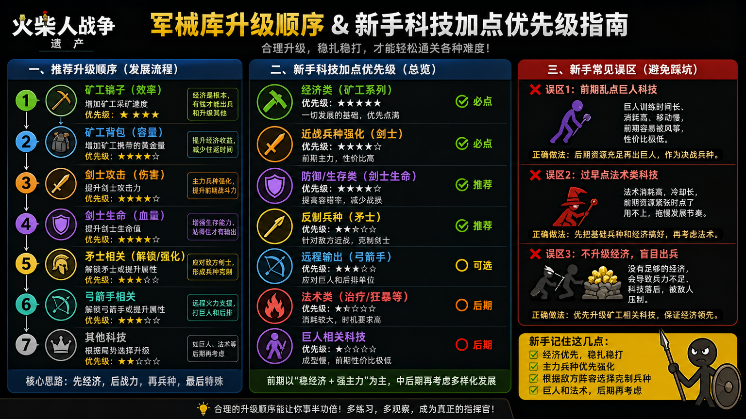 火柴人战争遗产军械库升级顺序是什么?新手科技加点优先级指南,新手避免巨人法师前期乱点误区