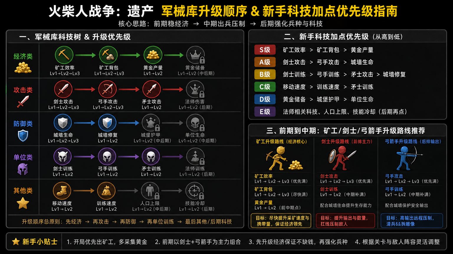 火柴人战争遗产军械库升级顺序是什么?新手科技加点优先级指南,前期到中期矿工剑士弓箭手升级路线推荐